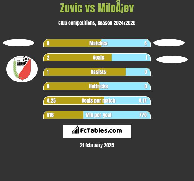 Zuvic vs MiloÅ¡ev h2h player stats