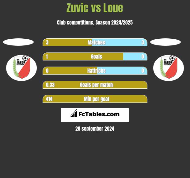 Zuvic vs Loue h2h player stats