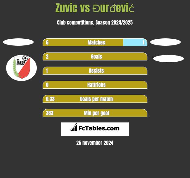 Zuvic vs Đurđević h2h player stats