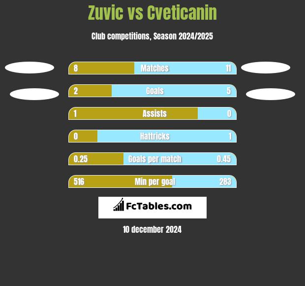 Zuvic vs Cveticanin h2h player stats