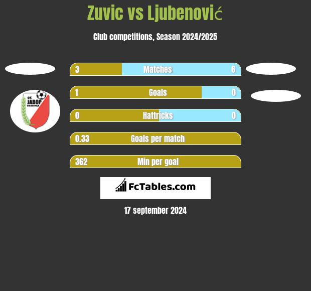 Zuvic vs Ljubenović h2h player stats