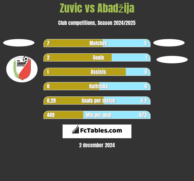 Zuvic vs Abadžija h2h player stats