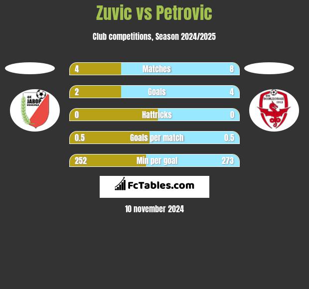 Zuvic vs Petrovic h2h player stats