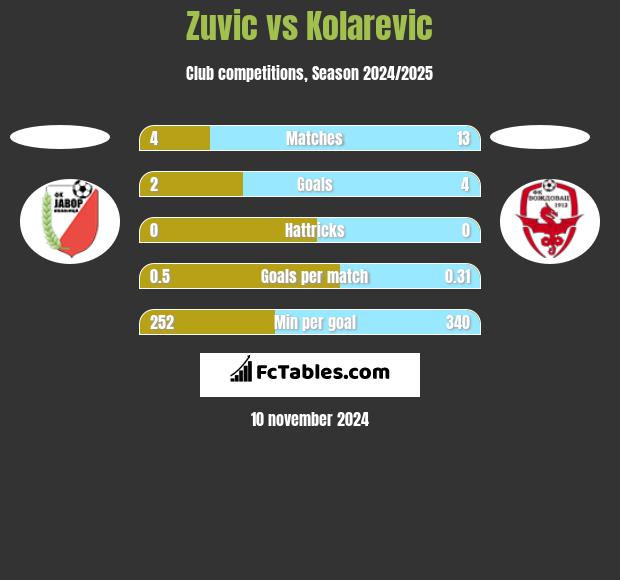 Zuvic vs Kolarevic h2h player stats