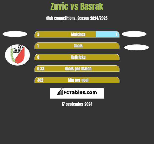 Zuvic vs Basrak h2h player stats