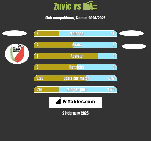 Zuvic vs IliÄ‡ h2h player stats