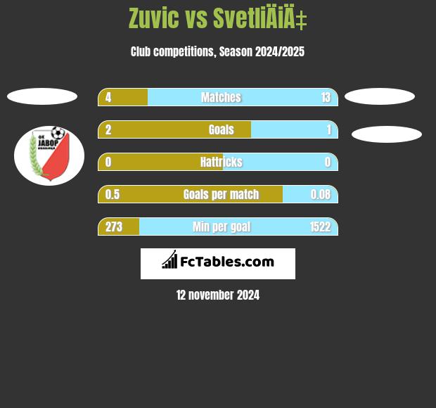 Zuvic vs SvetliÄiÄ‡ h2h player stats