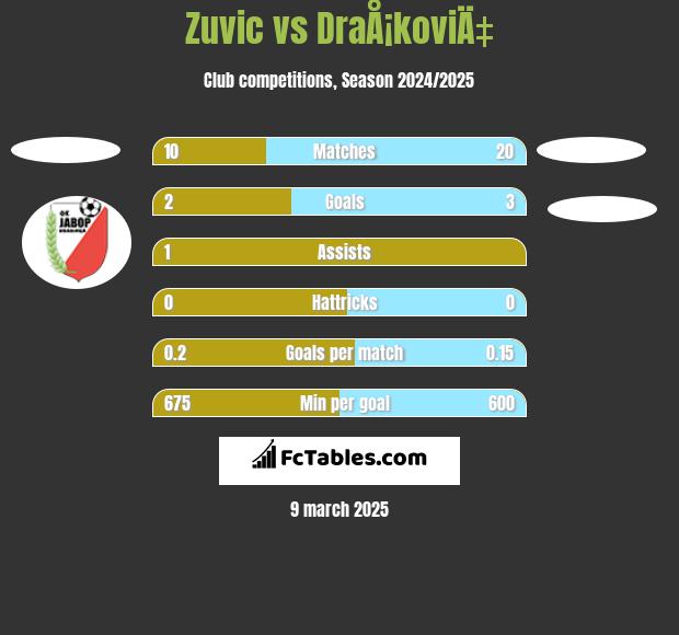 Zuvic vs DraÅ¡koviÄ‡ h2h player stats