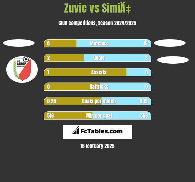 Zuvic vs SimiÄ‡ h2h player stats