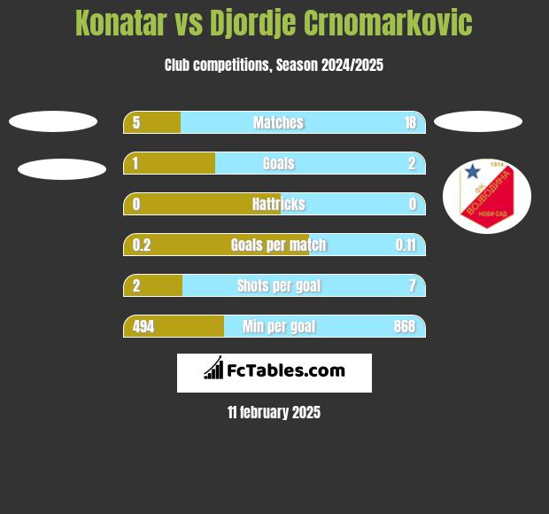 Konatar vs Djordje Crnomarkovic h2h player stats