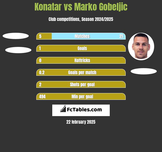 Konatar vs Marko Gobeljic h2h player stats