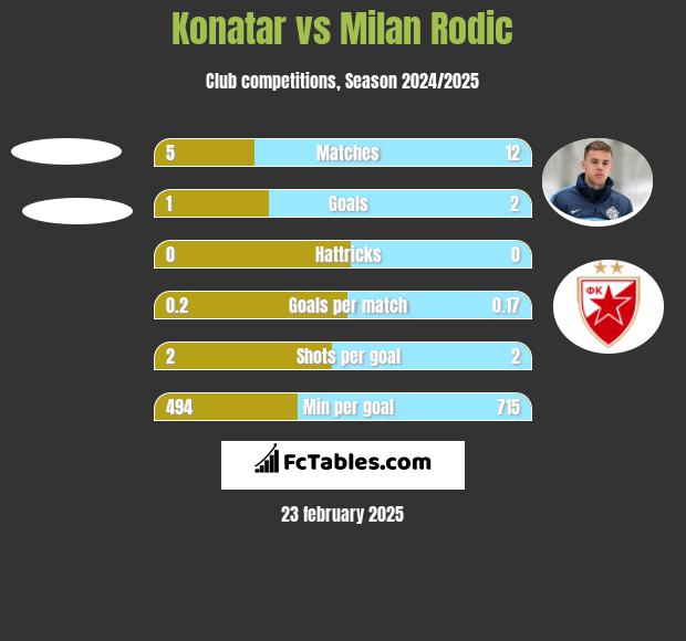 Konatar vs Milan Rodić h2h player stats