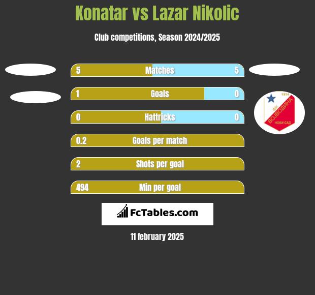 Konatar vs Lazar Nikolic h2h player stats