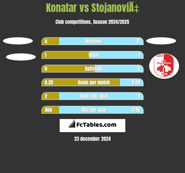 Konatar vs StojanoviÄ‡ h2h player stats