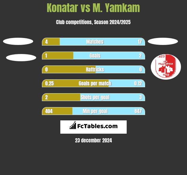 Konatar vs M. Yamkam h2h player stats