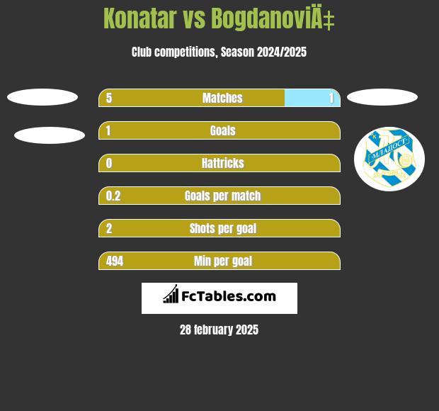 Konatar vs BogdanoviÄ‡ h2h player stats