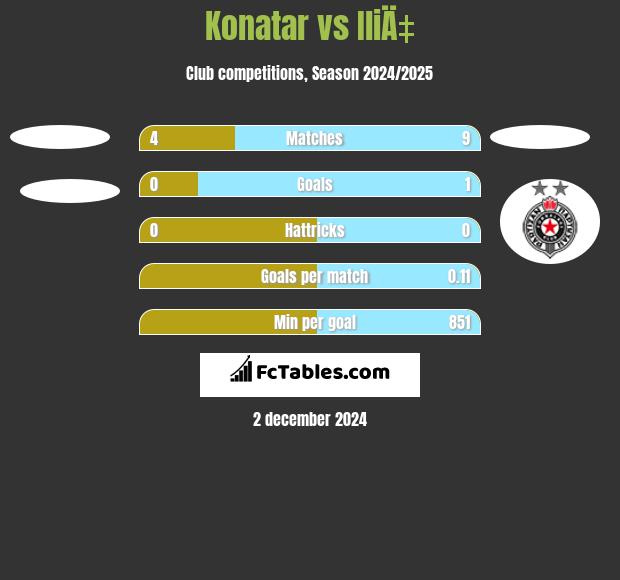 Konatar vs IliÄ‡ h2h player stats