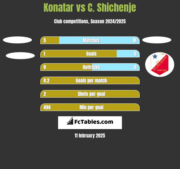 Konatar vs C. Shichenje h2h player stats