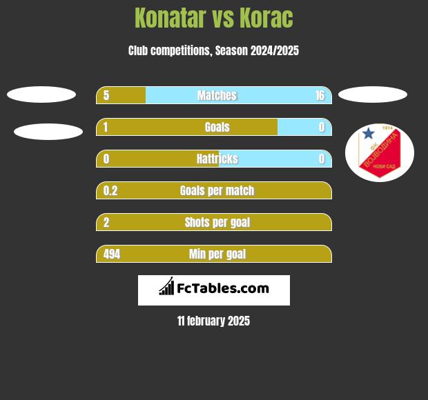 Konatar vs Korac h2h player stats