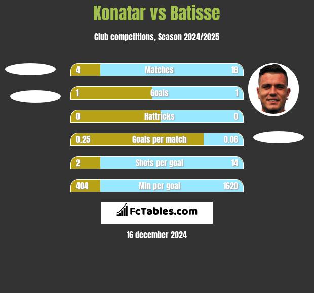 Konatar vs Batisse h2h player stats