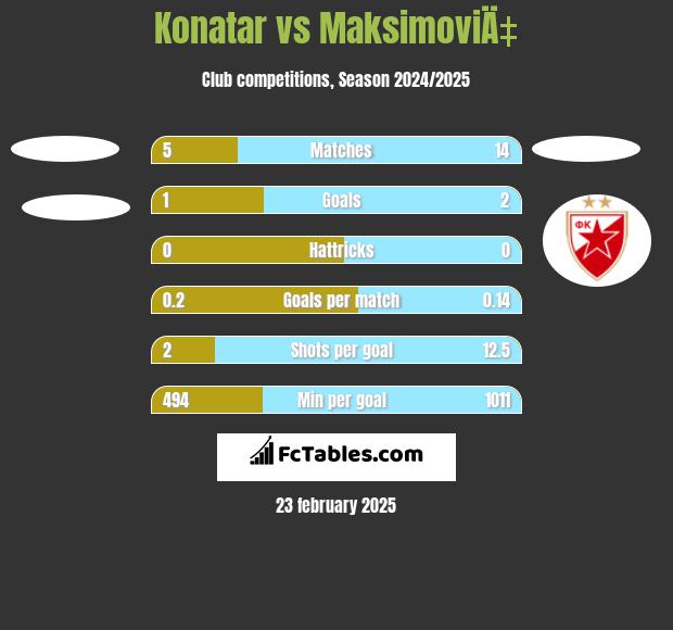 Konatar vs MaksimoviÄ‡ h2h player stats