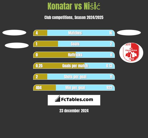 Konatar vs Nišić h2h player stats