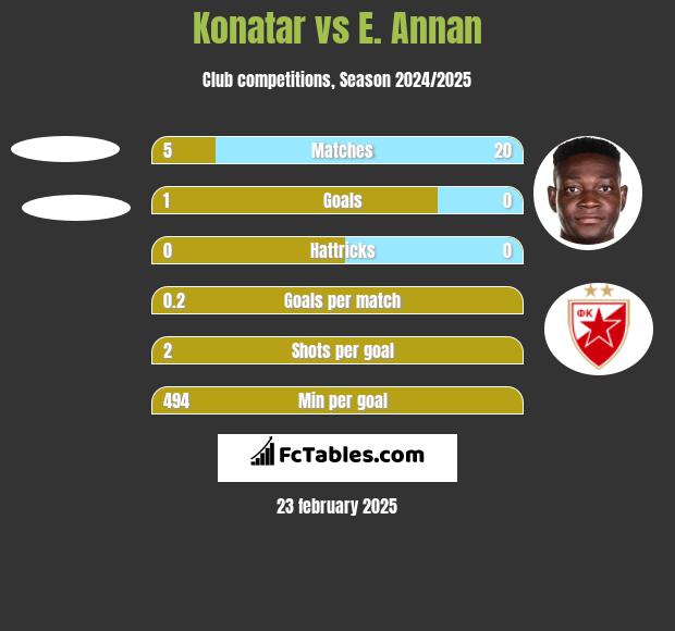 Konatar vs E. Annan h2h player stats