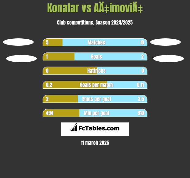 Konatar vs AÄ‡imoviÄ‡ h2h player stats