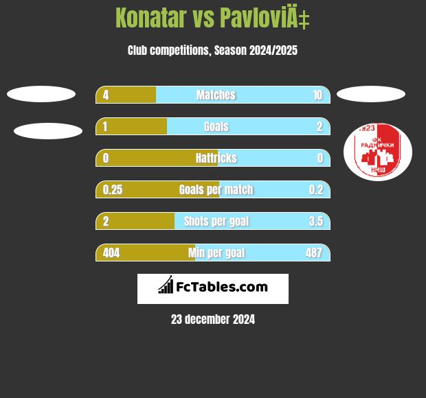 Konatar vs PavloviÄ‡ h2h player stats