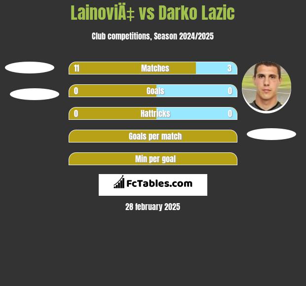 LainoviÄ‡ vs Darko Lazic h2h player stats