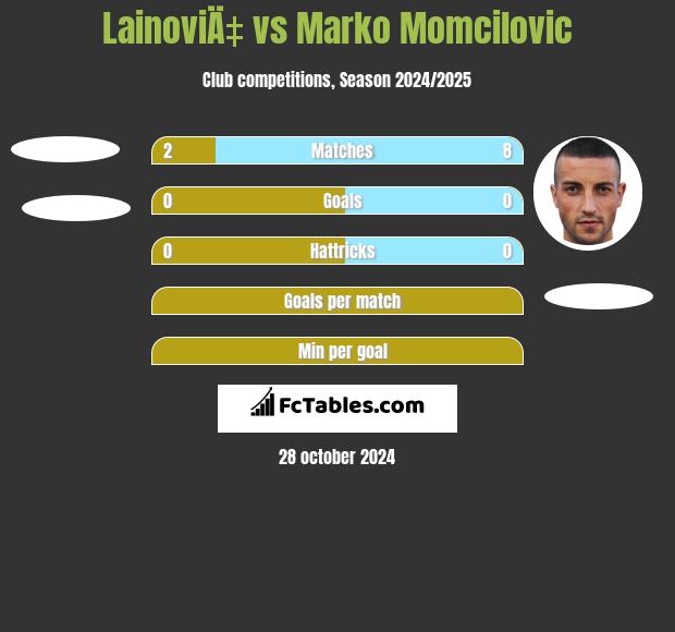 LainoviÄ‡ vs Marko Momcilovic h2h player stats