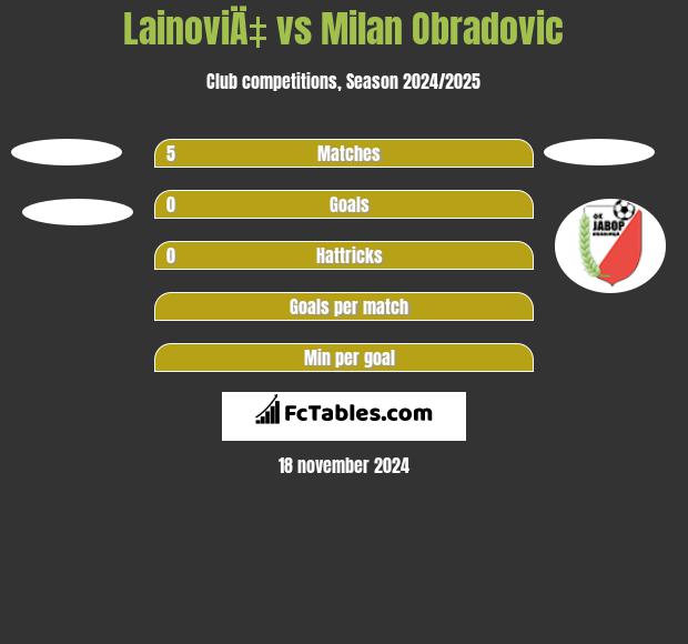 LainoviÄ‡ vs Milan Obradovic h2h player stats