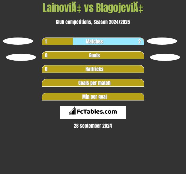 LainoviÄ‡ vs BlagojeviÄ‡ h2h player stats