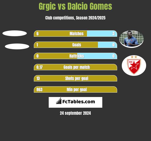 Grgic vs Dalcio Gomes h2h player stats