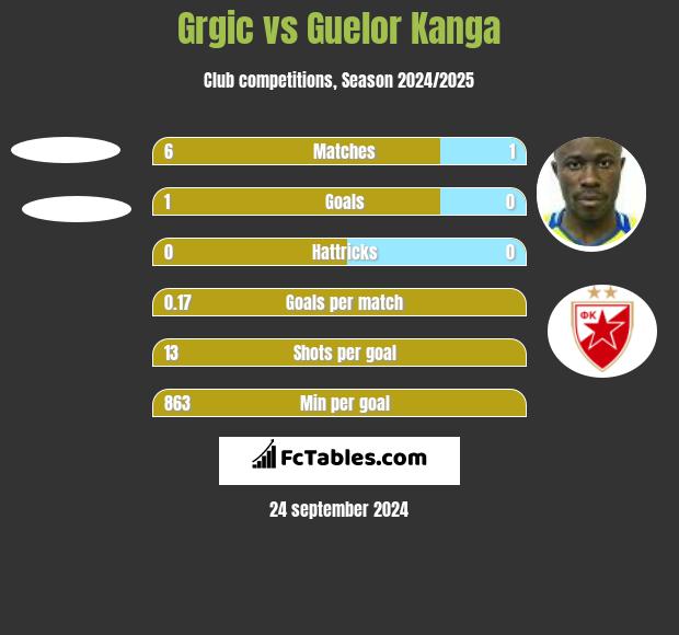 Grgic vs Guelor Kanga h2h player stats