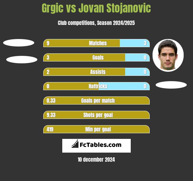 Grgic vs Jovan Stojanovic h2h player stats