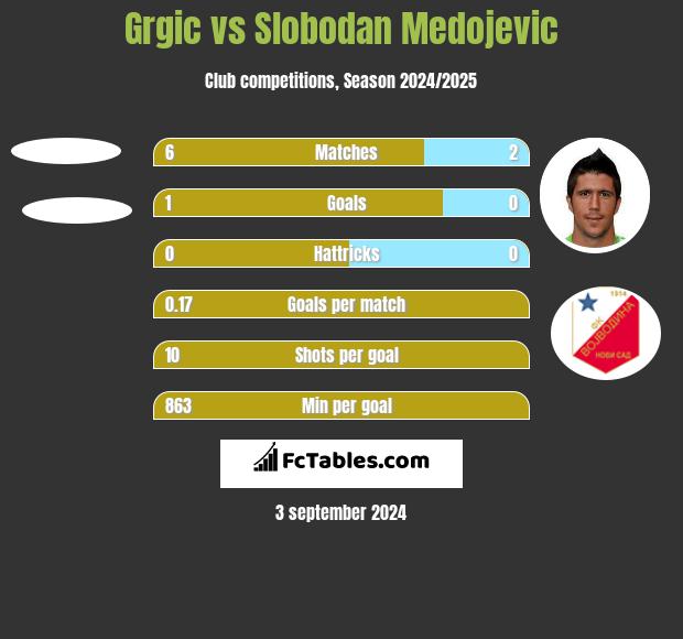 Grgic vs Slobodan Medojevic h2h player stats