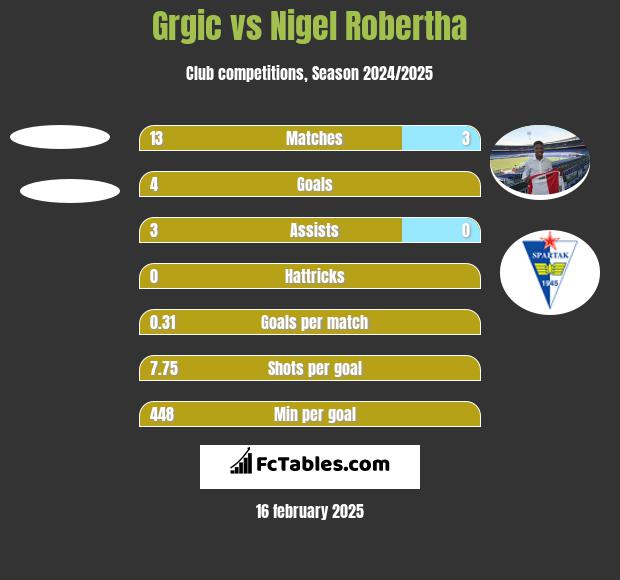 Grgic vs Nigel Robertha h2h player stats