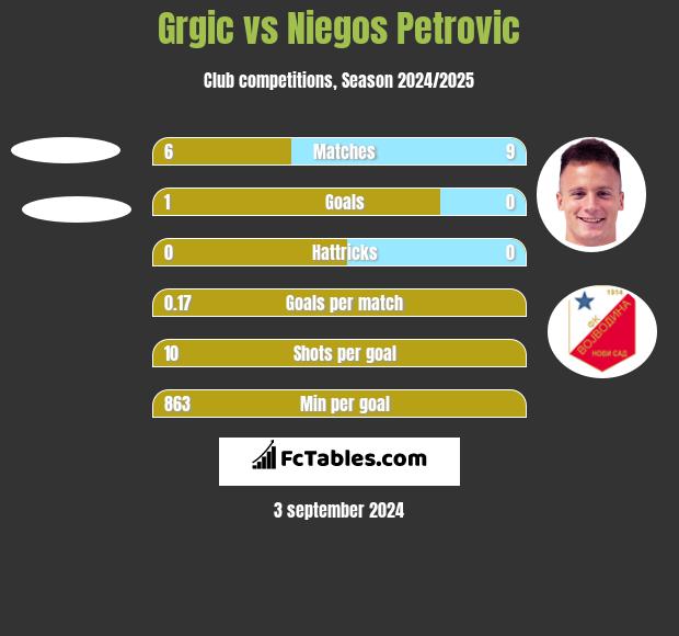 Grgic vs Niegos Petrovic h2h player stats