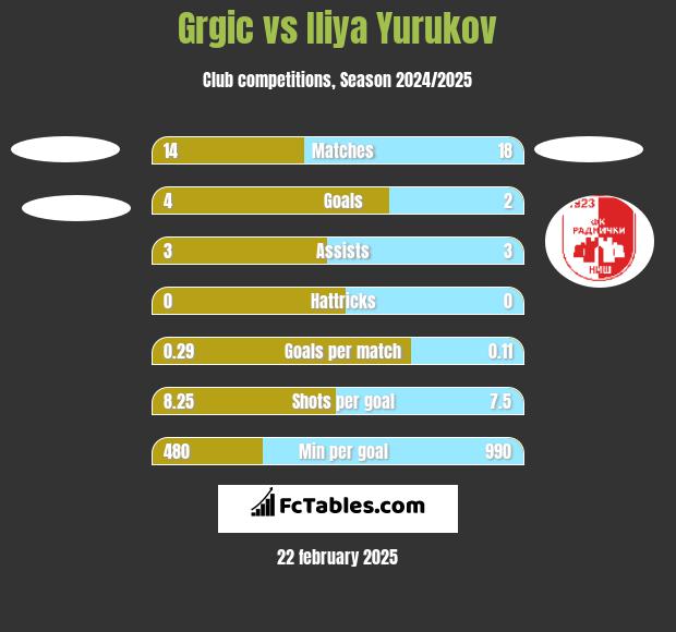 Grgic vs Iliya Yurukov h2h player stats