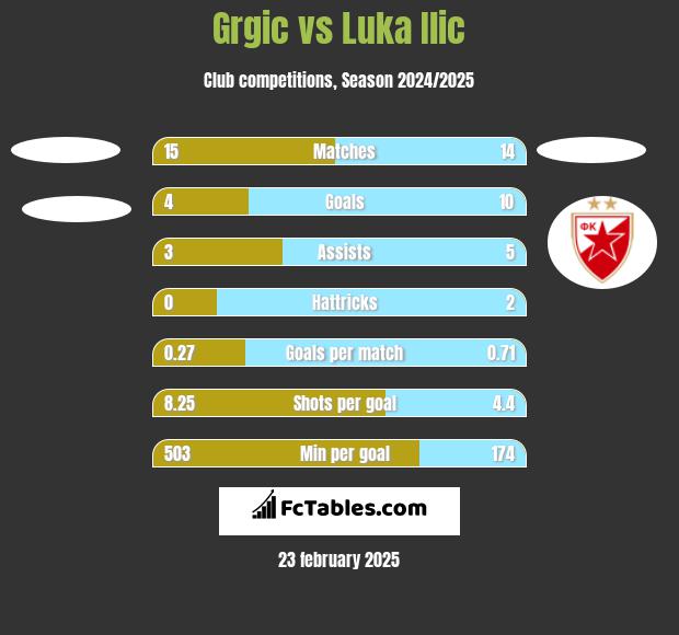 Grgic vs Luka Ilic h2h player stats