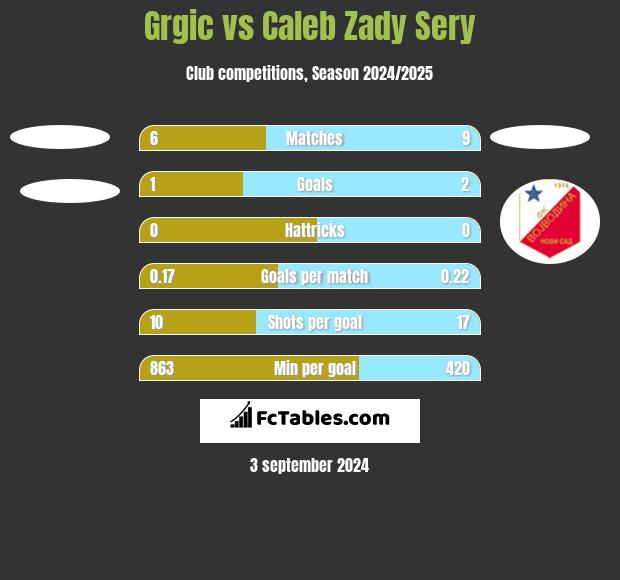 Grgic vs Caleb Zady Sery h2h player stats