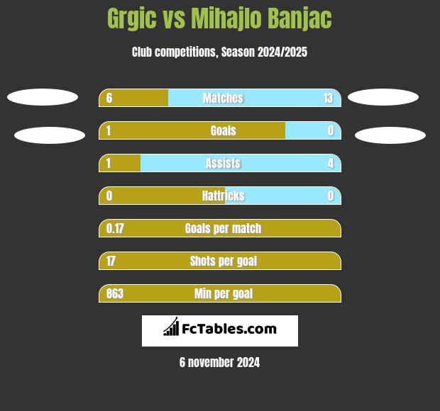 Grgic vs Mihajlo Banjac h2h player stats