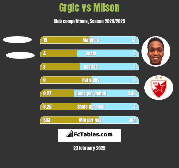 Grgic vs Milson h2h player stats