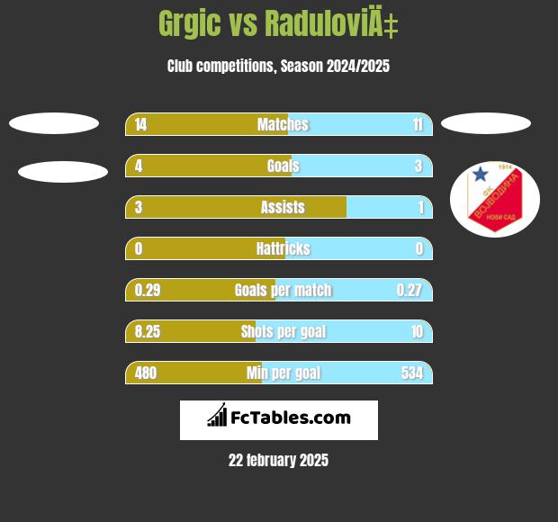 Grgic vs RaduloviÄ‡ h2h player stats