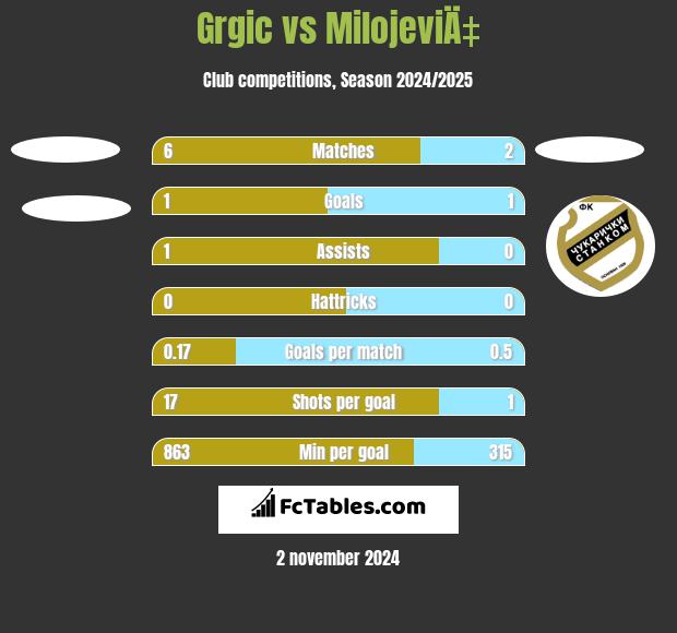 Grgic vs MilojeviÄ‡ h2h player stats