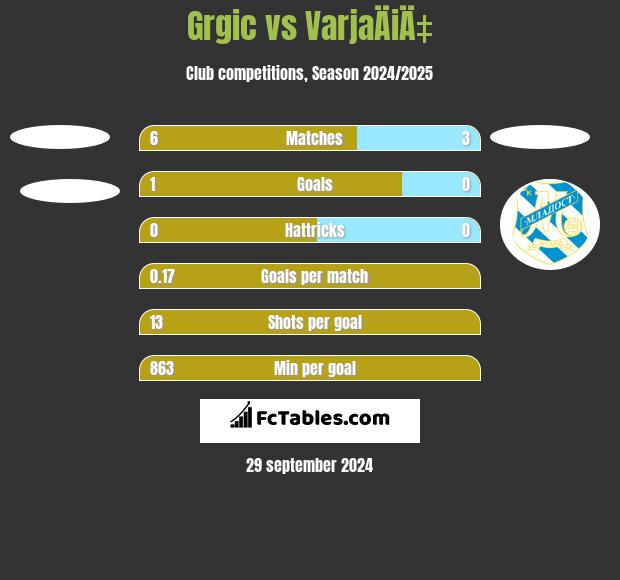 Grgic vs VarjaÄiÄ‡ h2h player stats