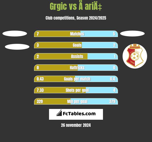 Grgic vs Å ariÄ‡ h2h player stats