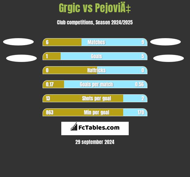 Grgic vs PejoviÄ‡ h2h player stats