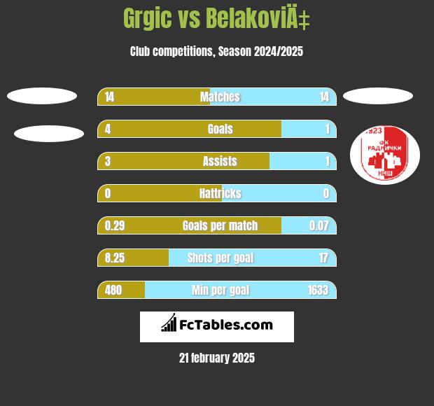 Grgic vs BelakoviÄ‡ h2h player stats